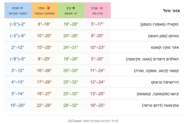 טבלת טמפרטורות ממוצעות באזורים השונים של יפן